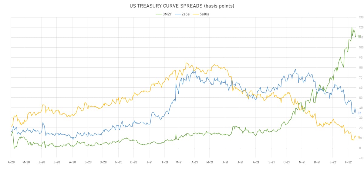 US Treasury Curve Spreads | Sources: ϕpost, Refinitiv data