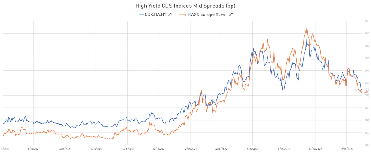 High Yield CDS Indices Mid Spreads | Sources: ϕpost, Refinitiv data