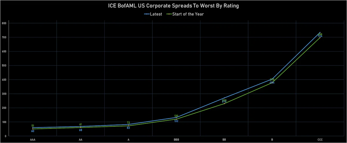 ICE BofAML US Corporate Spreads By Rating | Sources: ϕpost, Refinitiv data