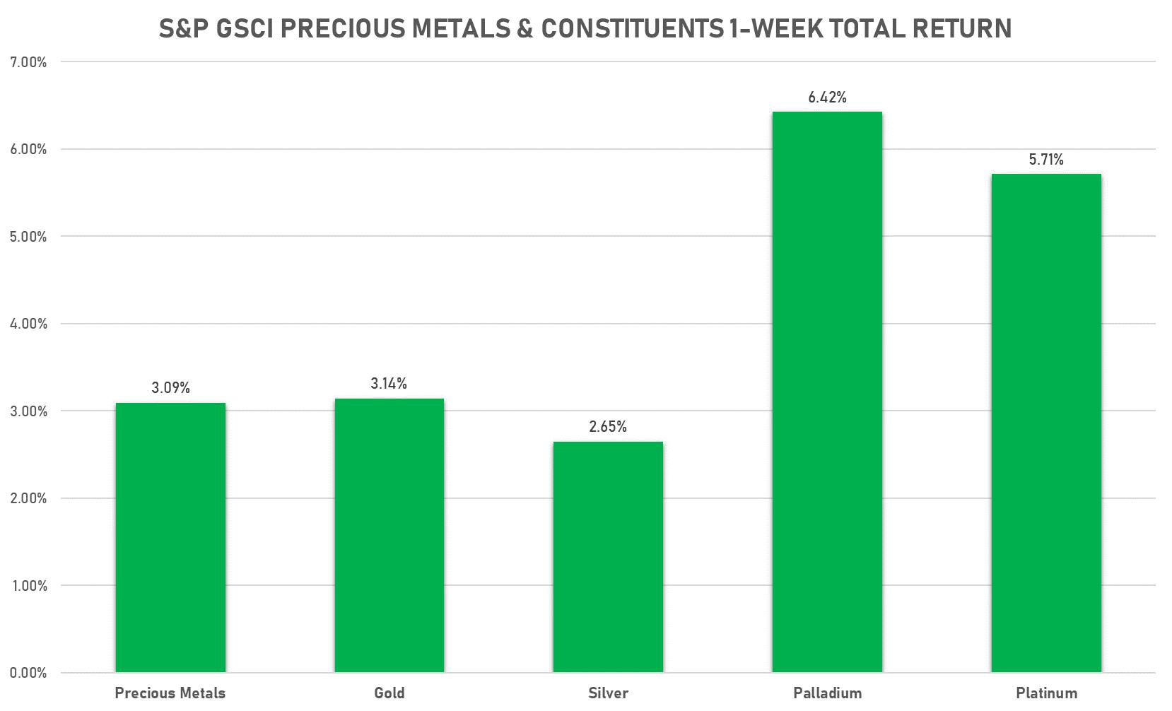 GSCI Precious Metals Weekly 2/18/22 | Sources: phipost.com, FactSet data