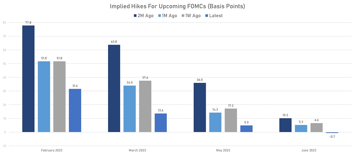Implied hikes at future FOMCs | Sources: ϕpost, Refinitiv data