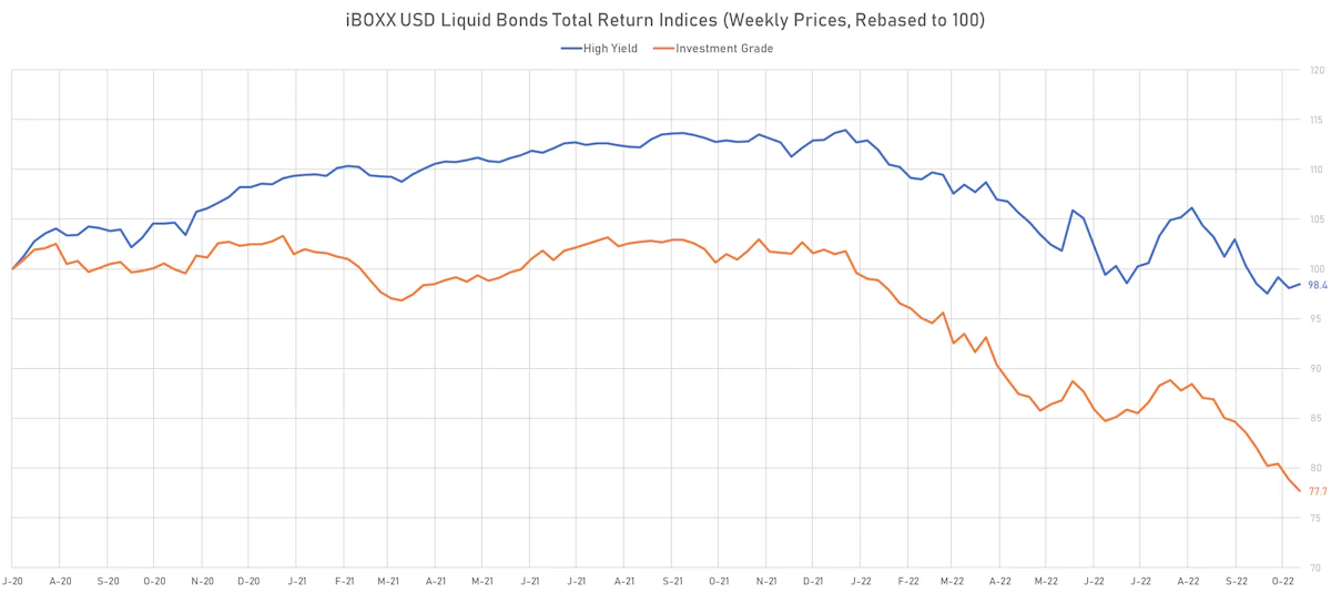 iBOXX USD Liquid Bonds Total Returns | Sources: ϕpost, Refinitiv data