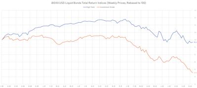 iBOXX USD Liquid Bonds Total Returns | Sources: ϕpost, Refinitiv data