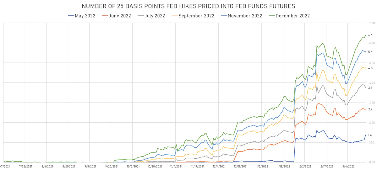 2022 Hikes | Sources: ϕpost, Refinitiv data