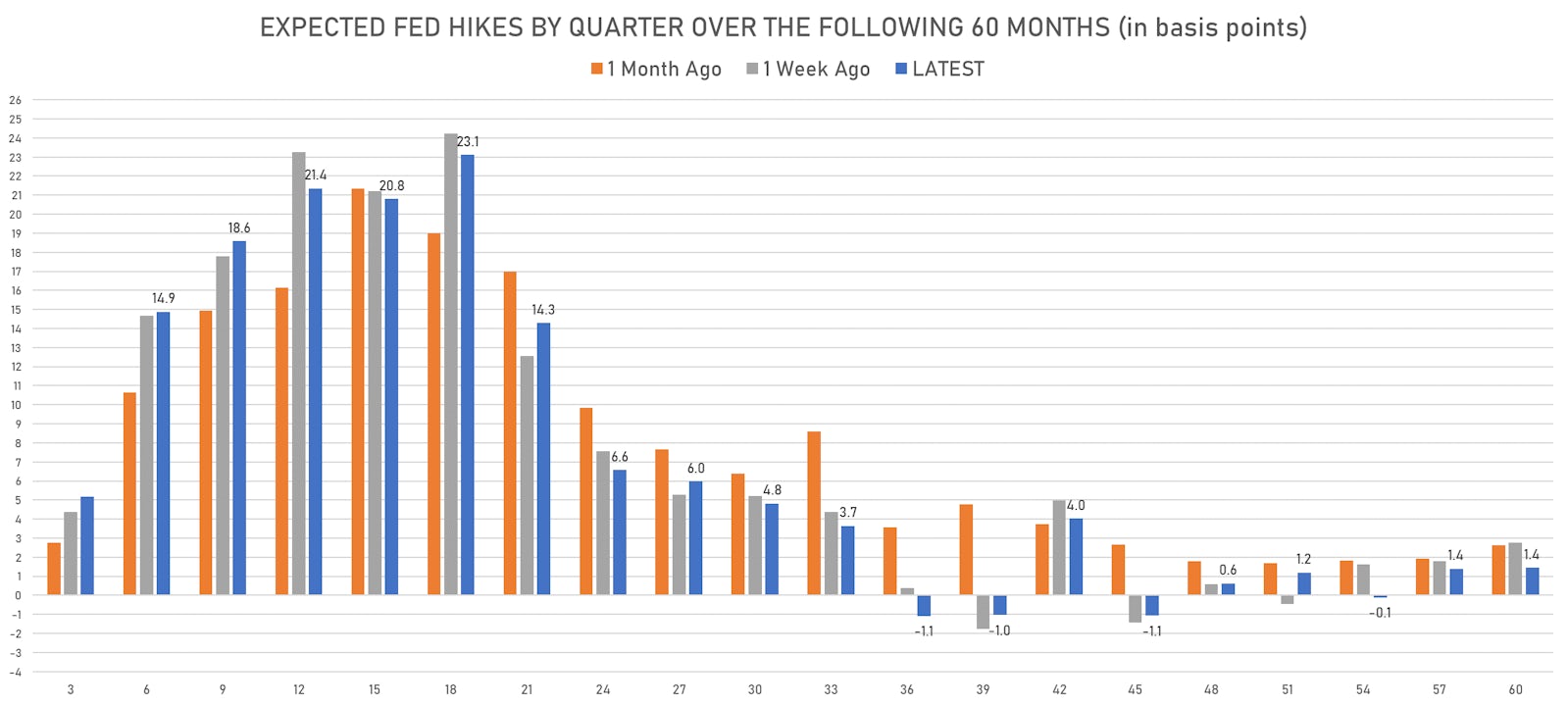 A quarter-by-quarter look at how shallow the Fed hiking cycle is expected to be | Sources: ϕpost, Refinitiv data