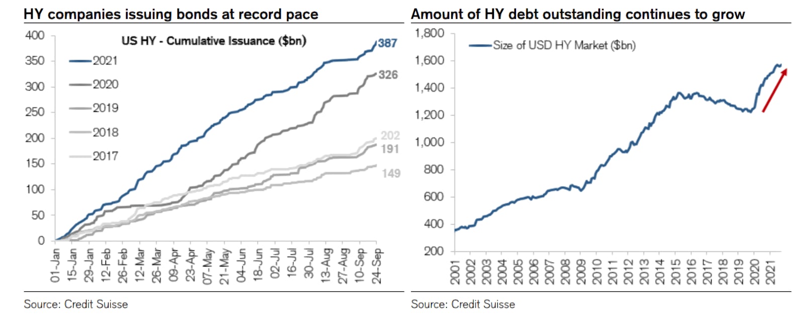 YTD High Yield Issuance | Source: Credit Suisse