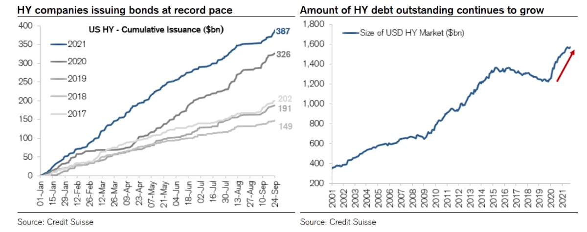 YTD High Yield Issuance | Source: Credit Suisse 
