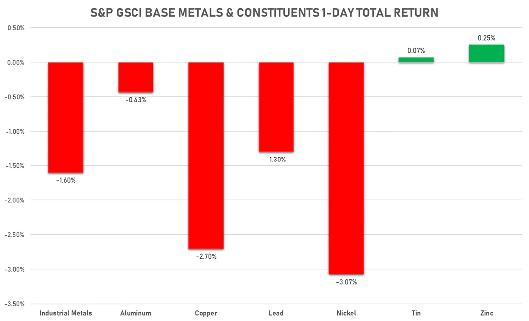 GSCI Base Metals | Sources: ϕpost, FactSet data