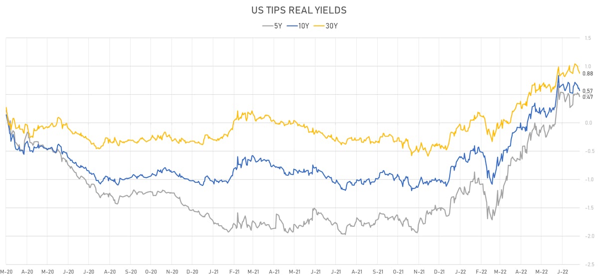 US TIPS Real Yields | Sources: ϕpost, Refinitiv data