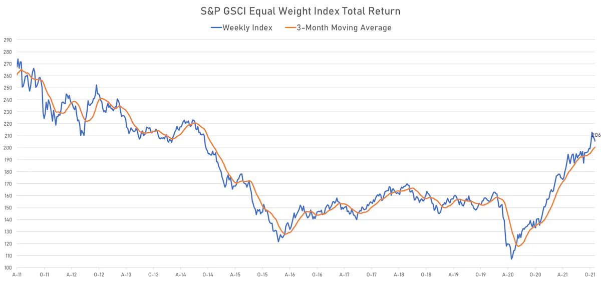S&P GSCI Equal Weighted Total Return Index | Sources: ϕpost, Refinitiv data
