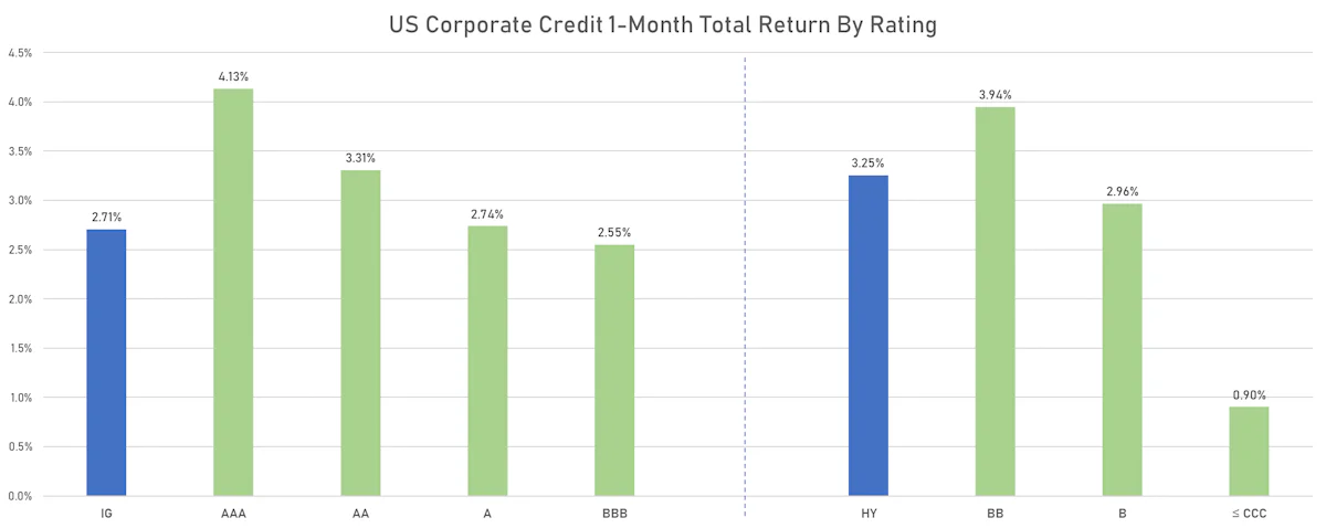 ICE BofAML US Corporate Credit 1-Month Total Returns By Rating | Sources: ϕpost, FactSet data