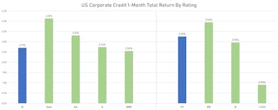 ICE BofAML US Corporate Credit 1-Month Total Returns By Rating | Sources: ϕpost, FactSet data