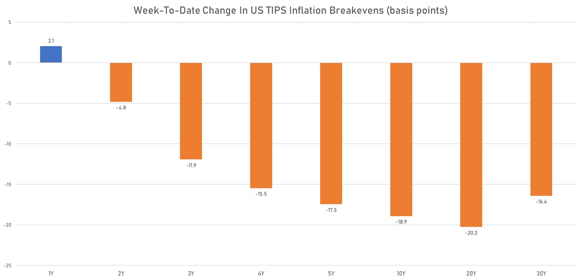 US TIPS Breakevens This Week | Sources: ϕpost, Refinitiv data