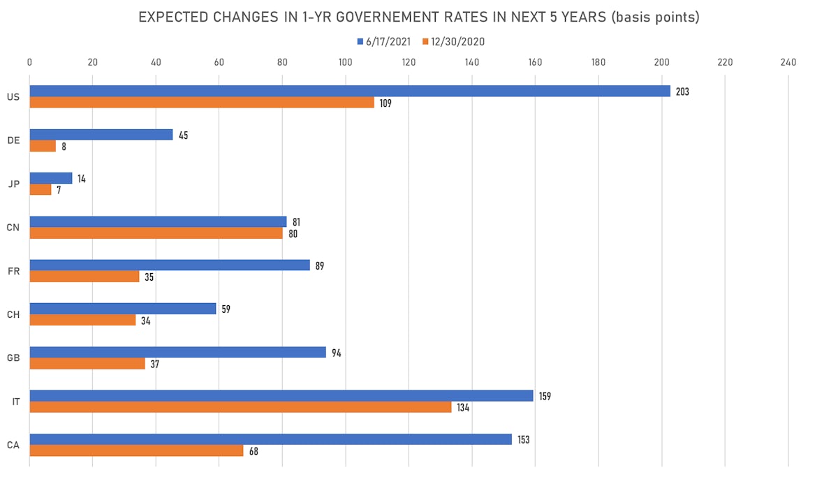 Expected Changes in 1Y Rates | Sources: ϕpost, Refinitiv data