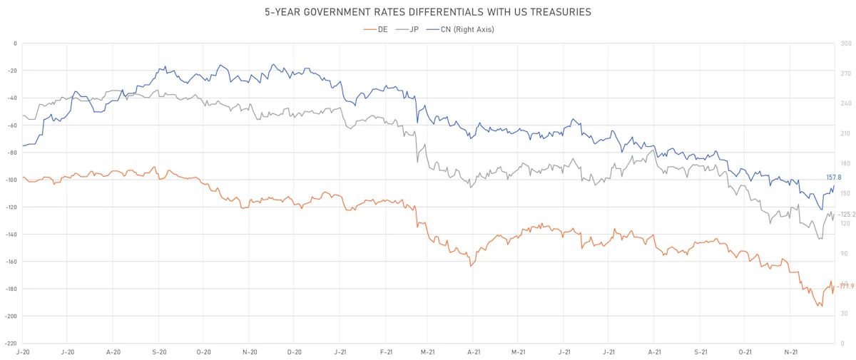 US DE JP CN 5Y Rates Differentials | Sources: ϕpost, Refinitiv data