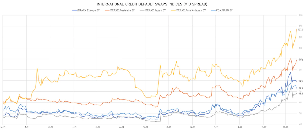 iTRAXX Credit Indices Mid Spreads | Sources: ϕpost, Refinitiv data