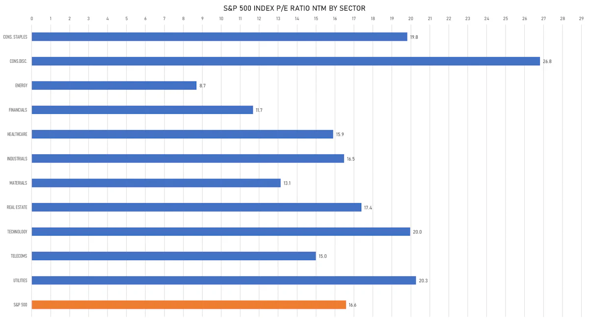 S&P 500 Forward P/E Multiples By Sector | Sources: ϕpost, FactSet data
