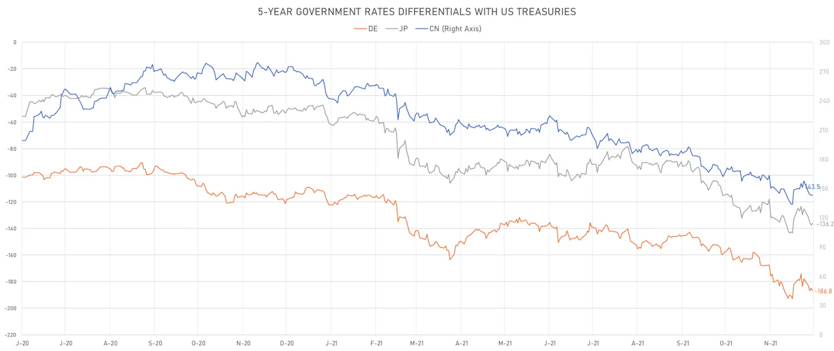 5Y Rates Differentials | Sources: ϕpost, Refinitiv data
