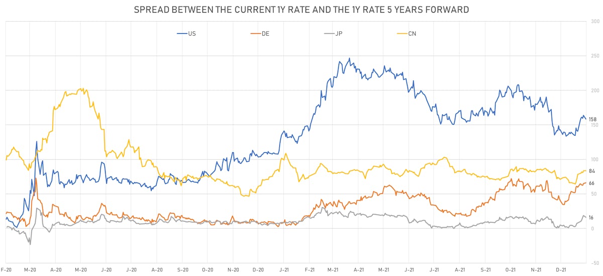 Changes In Global Rate Hikes Expectations | Sources: ϕpost, Refinitiv data 