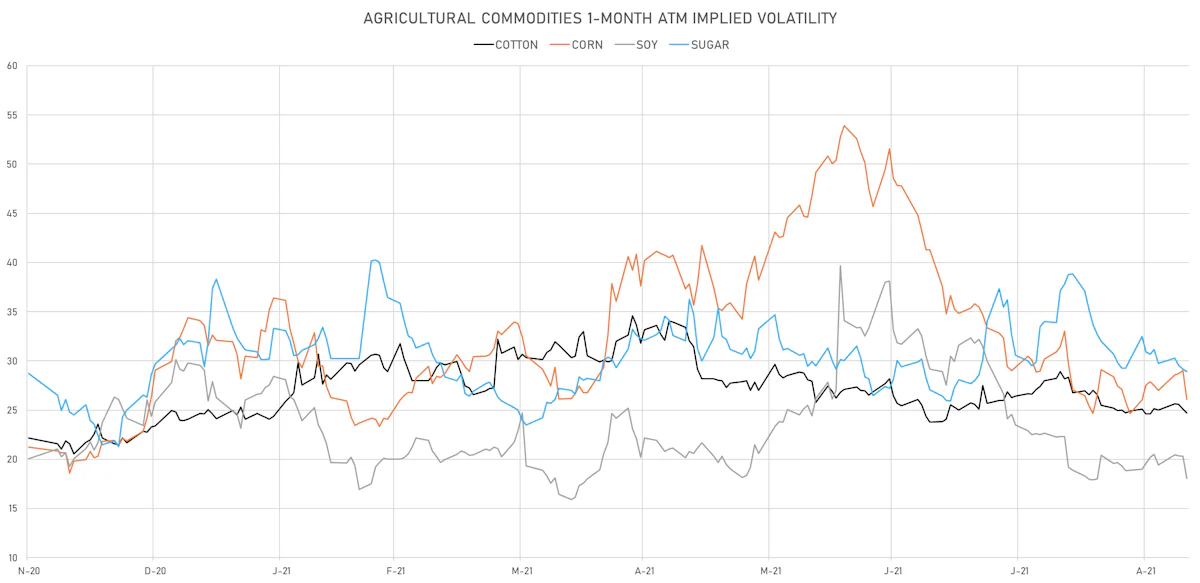 Ags 1-Month Implied Vols | Sources: ϕpost, Refinitiv data