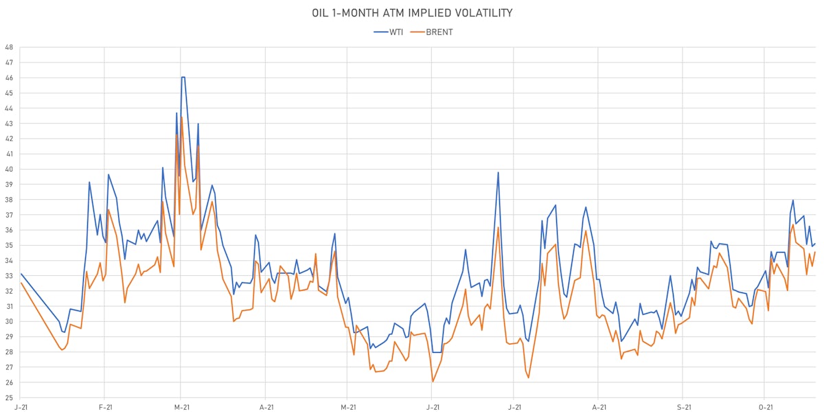 Brent, WTI 1-Month ATM Implied Vols | Sources: ϕpost, Refinitiv data