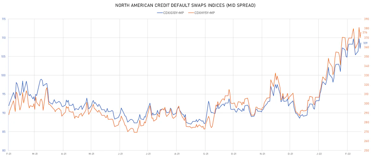 CDX.NA IG & HY Credit Indices Mid Spreads | Sources: ϕpost, Refinitiv data