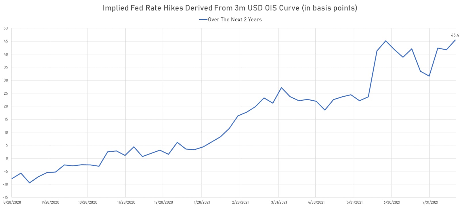 Implied Fed Hikes Over The Next 2 Years Derived From The 3-month USD OIS Forward Curve | Sources: ϕpost, Refinitiv data