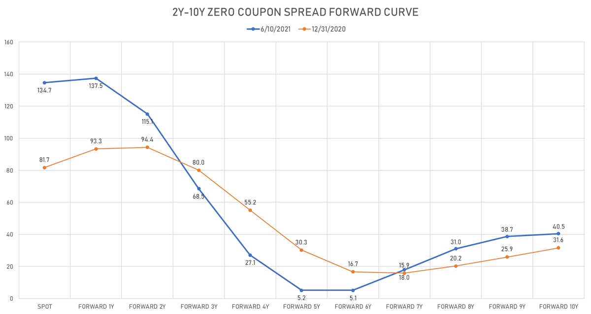 US 2-10 Forward Curve | Sources: ϕpost, Refinitiv data