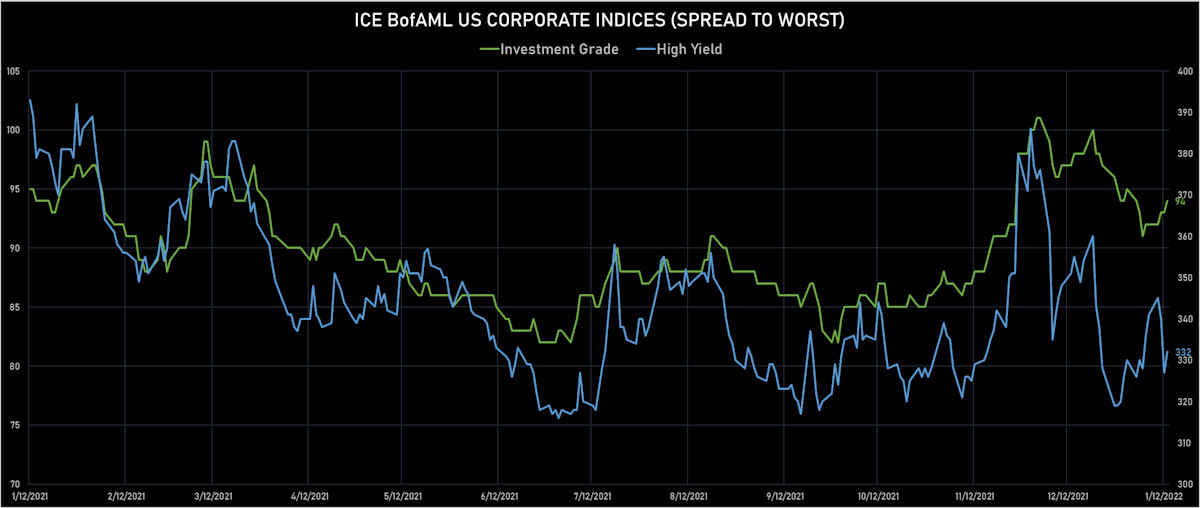 ICE BofAML US Corporate IG & HY Credit Spreads | Sources: ϕpost, Refinitiv data