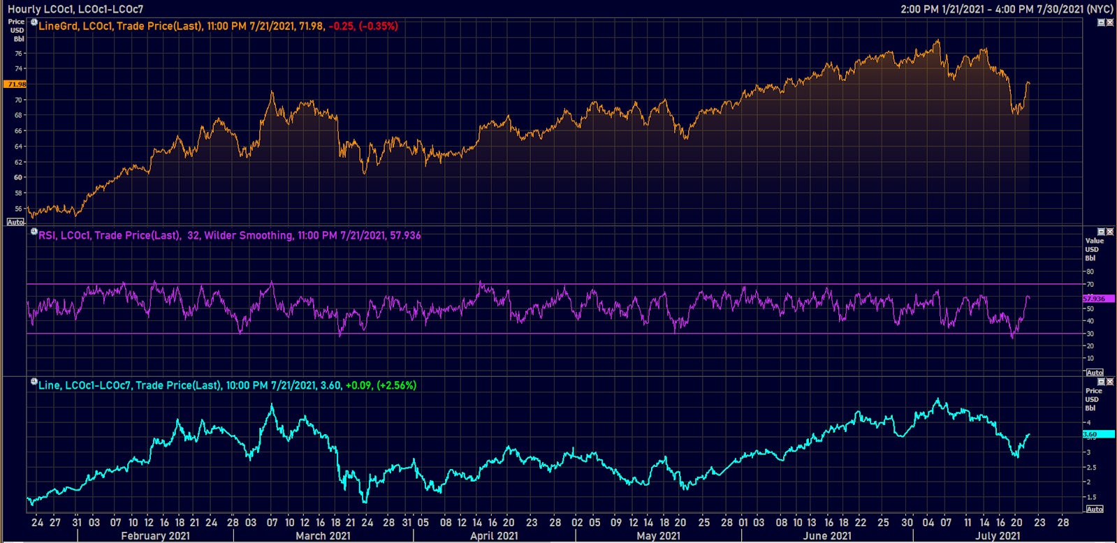 Brent Crude Front-Month And 6-month Forward Futures + Backwardation | Source: Refinitiv