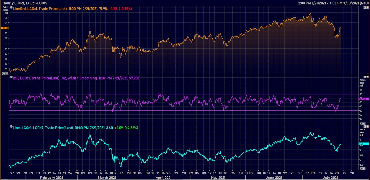 Brent Crude Front-Month And 6-month Forward Futures + Backwardation | Source: Refinitiv