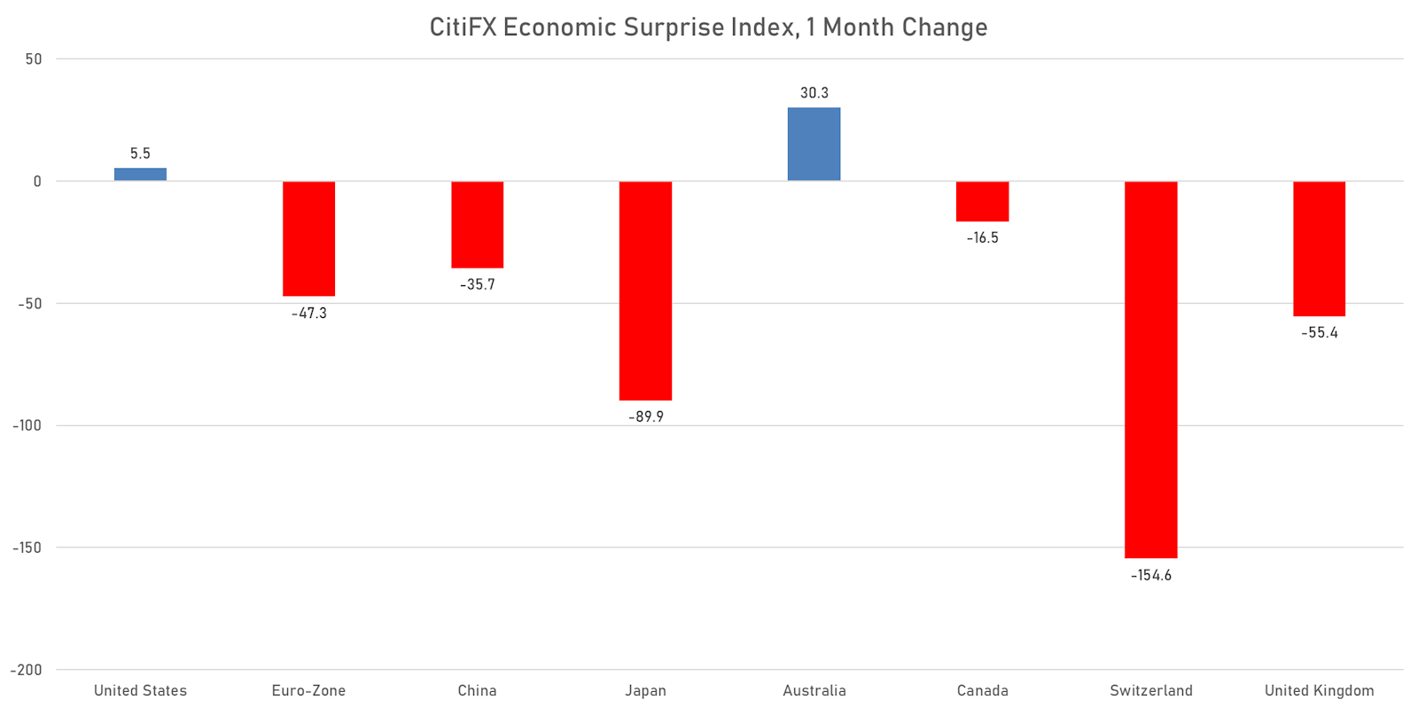 CitiFX Economic Surprise Indices Monthly Change | Sources: ϕpost, Refinitiv data