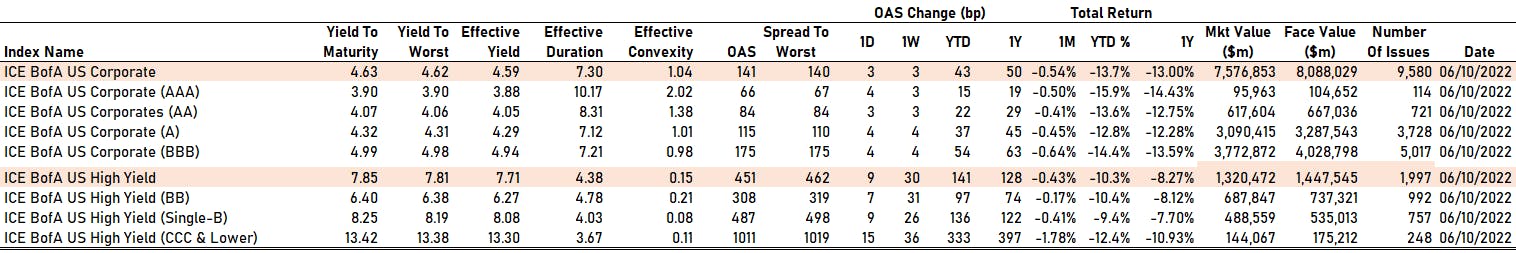 ICE BofAML US Corporate Spreads By Rating | Sources: phipost.com, FactSet data