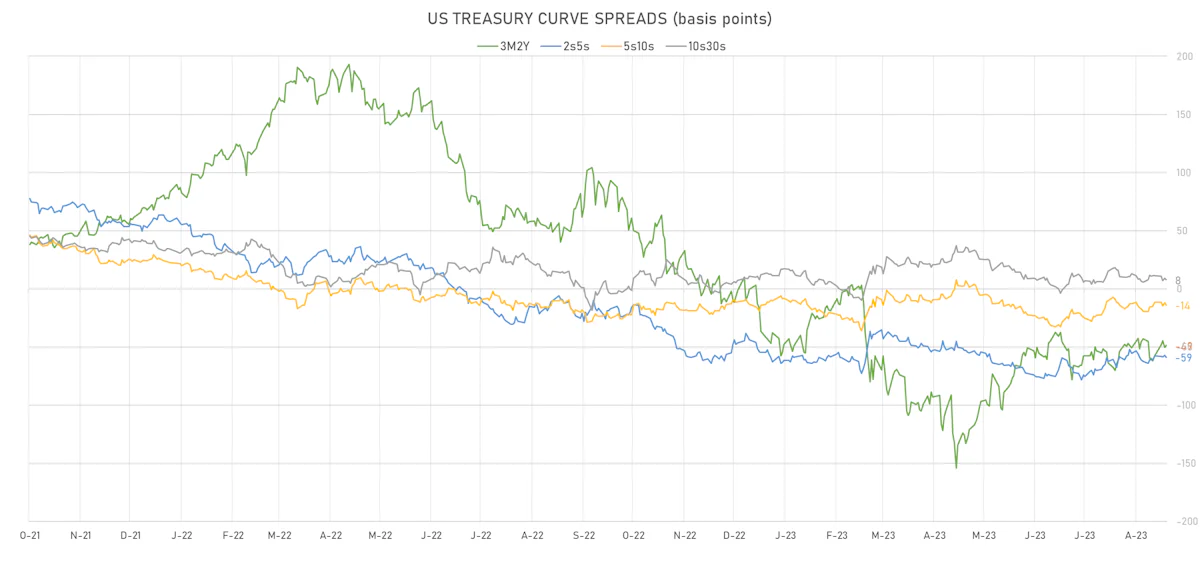 US Treasury Curve Spreads | Sources: phipost.com, Refinitiv data