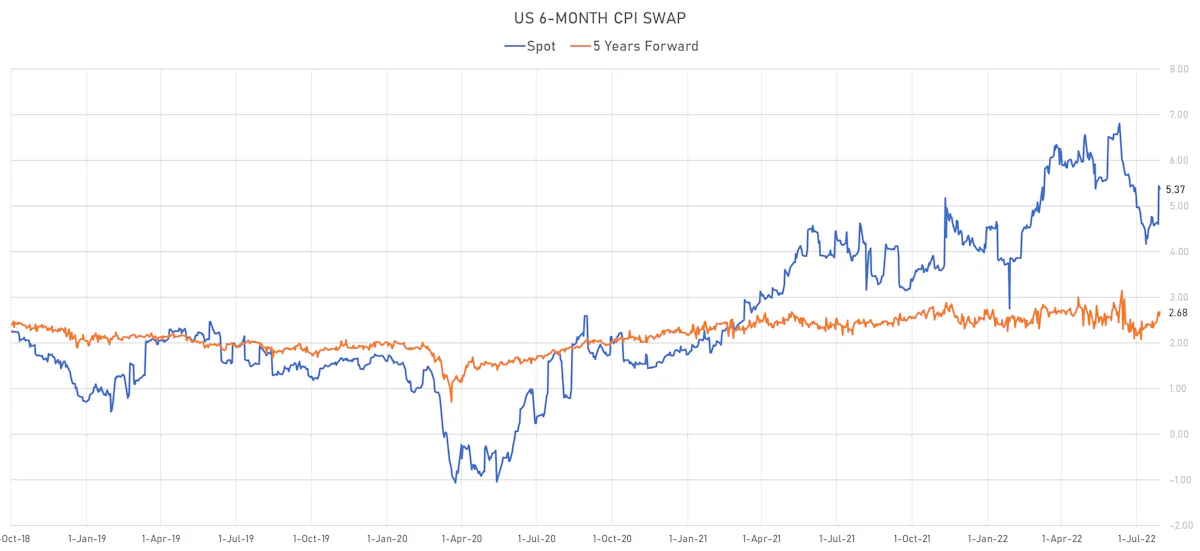 US 6M CPI Swap Spot & 5Y Forward | Sources: ϕpost, Refinitiv data