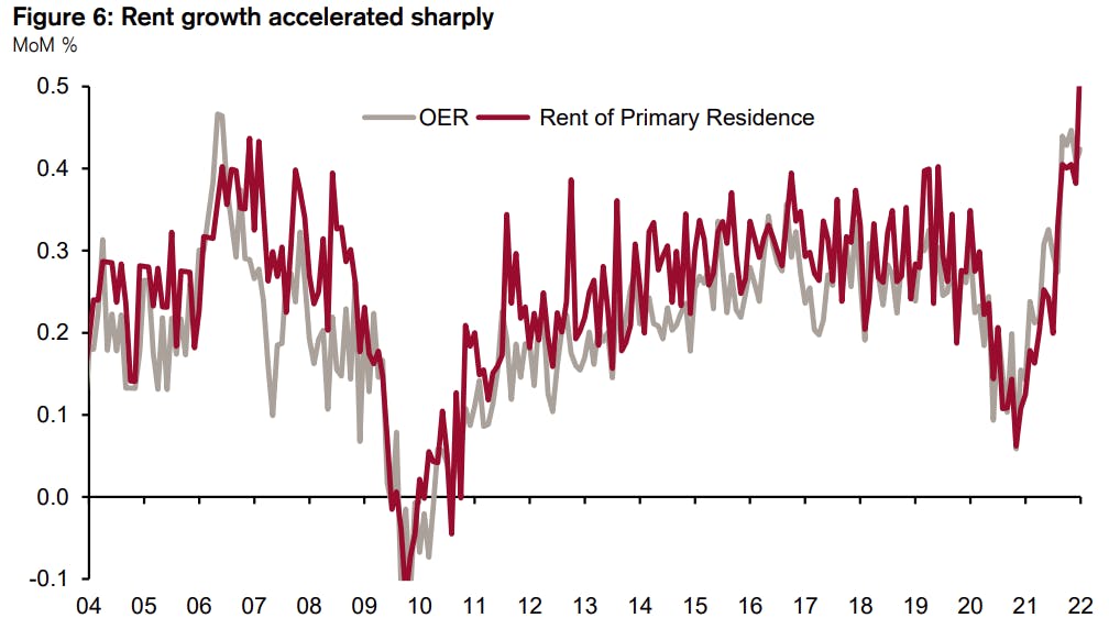 Rent & OER Inflation | Source: Credit Suisse