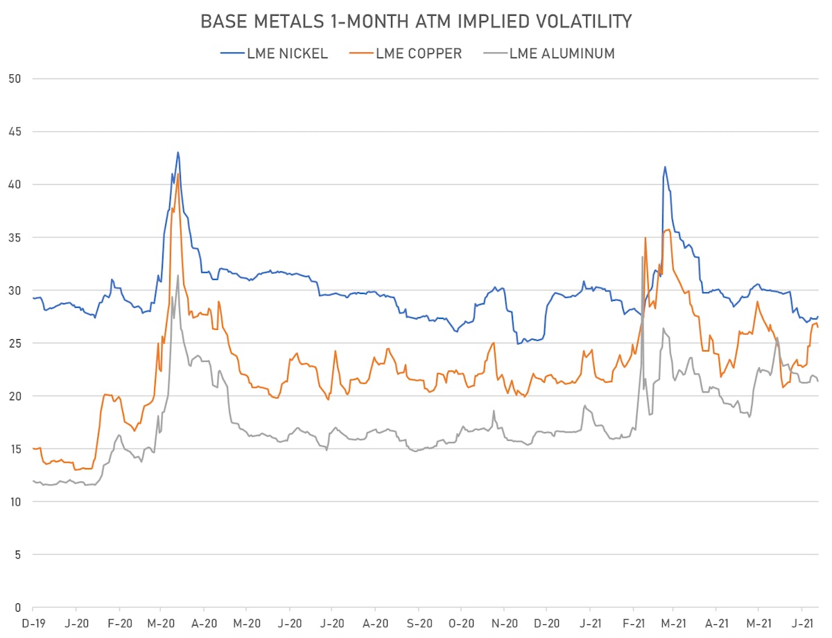 Base metals 1-month ATM IVs | Sources: ϕpost, Refinitiv data