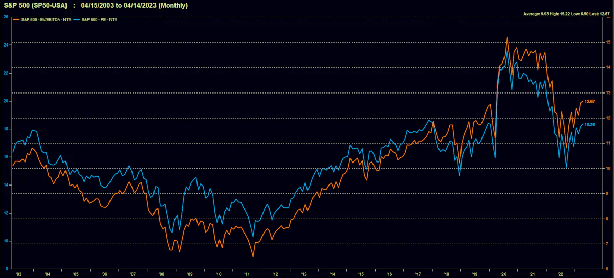 S&P 500 Historical Forward Multiples | Source: FactSet