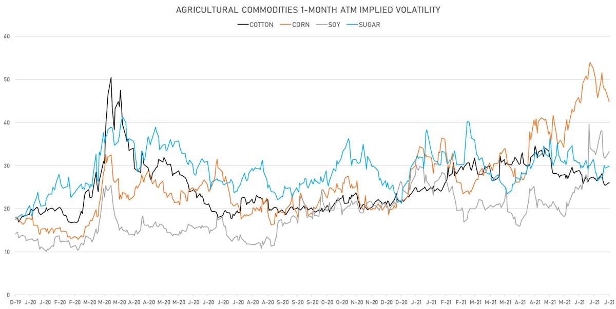 Agros 1-Month ATM Implied Vols | Sources: ϕpost, Refinitiv data