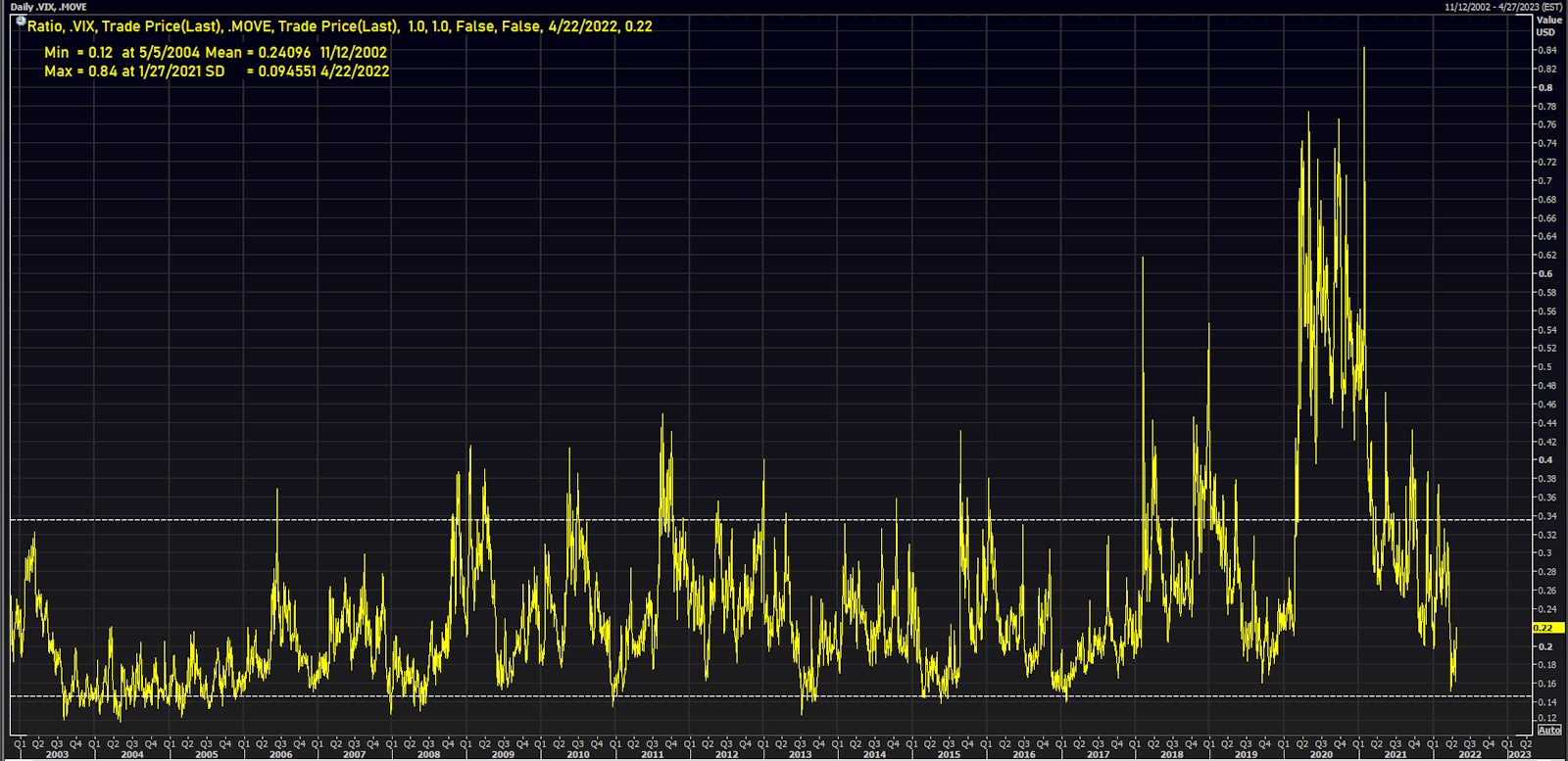 VIX to MOVE Ratio Of Implied Volatility Indices | Source: Refinitiv