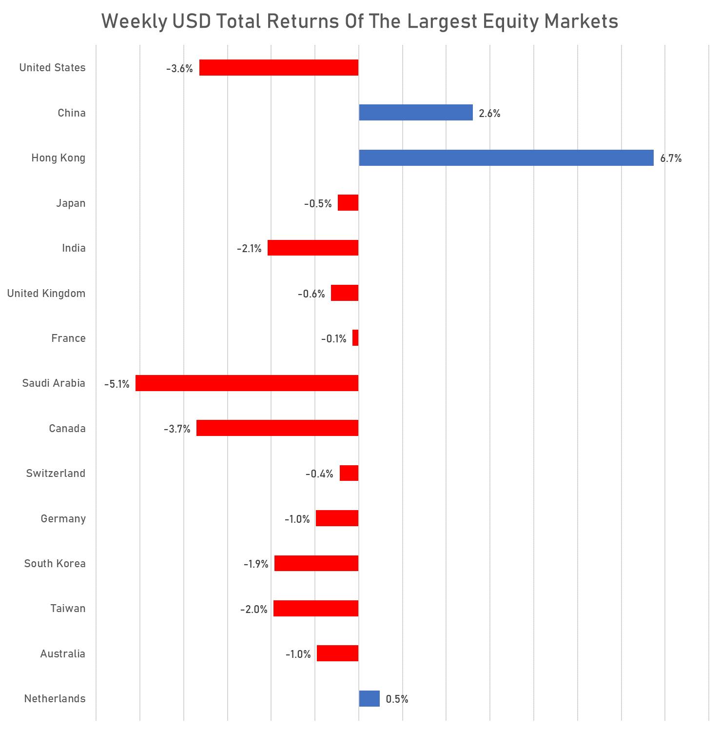 Weekly USD Total returns For Major Equity Markets | Sources: phipost.com, FactSet data