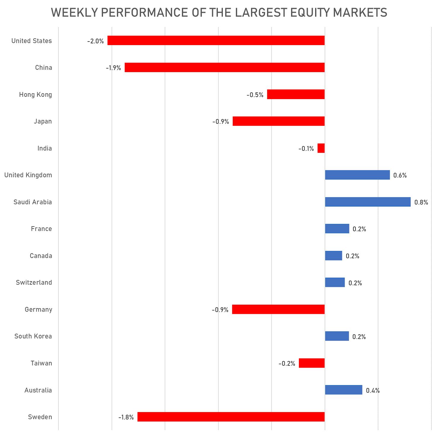Weekly performance of the largest equity markets | Sources: phipost.com, FactSet data