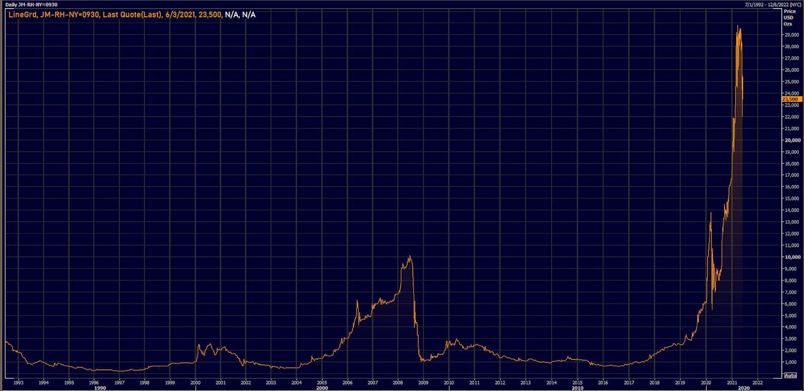 Rhodium prices falling after a vertical rise | Source: Refinitiv