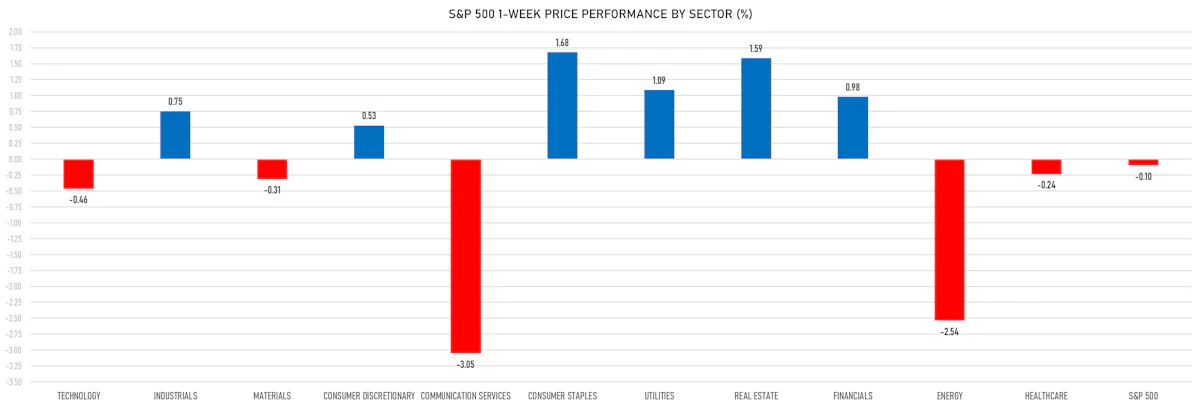 S&P 500 Price Performance By Sector | Sources: phipost.com, Refinitiv data