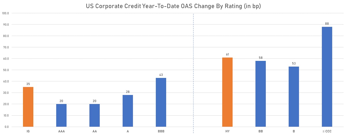 YTD Changes In ICE BofAML US Corporate OAS| Sources: ϕpost, FactSet data