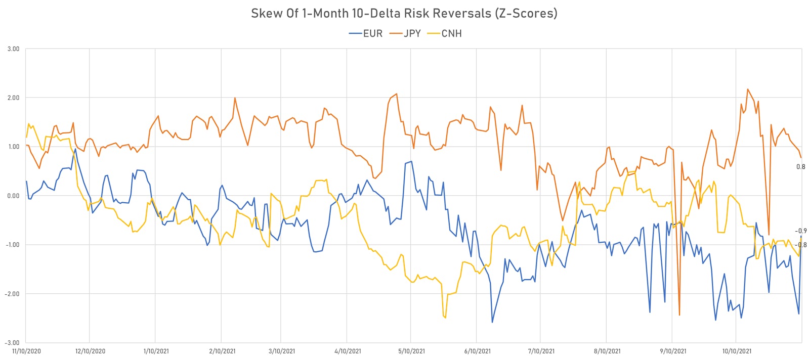 1-Month 10-Delta Risk Reversals Not Showing Any Sign of Stress | Sources: ϕpost, Refinitiv data
