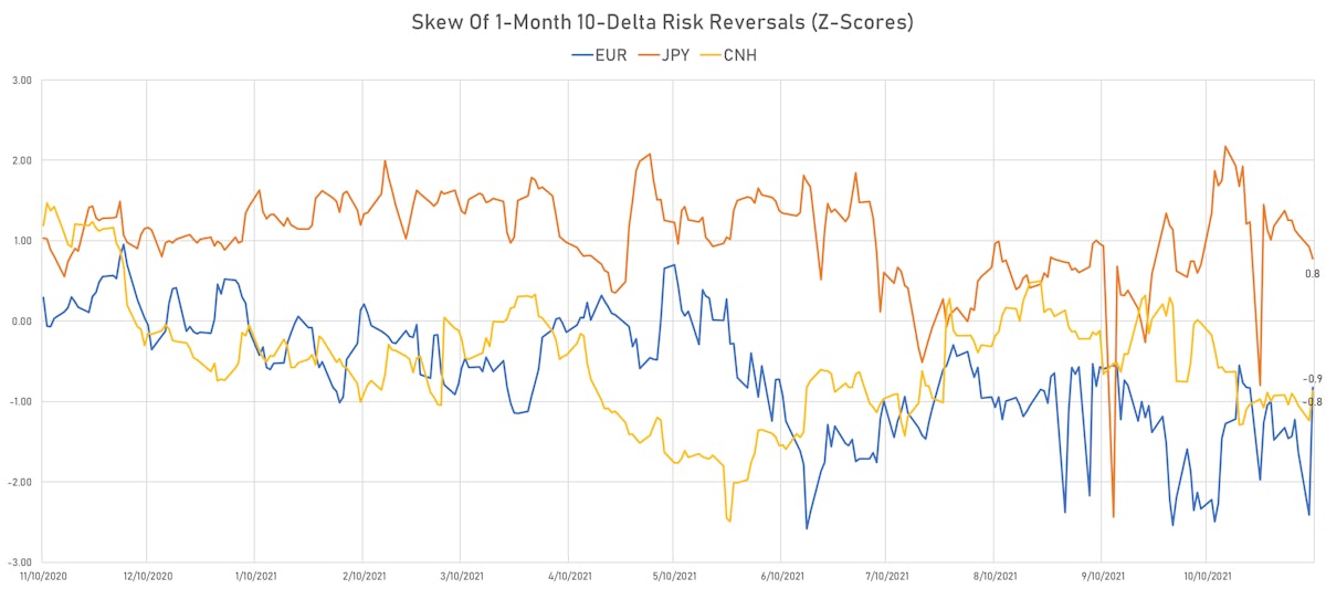 1-Month 10-Delta Risk Reversals Not Showing Any Sign of Stress | Sources: ϕpost, Refinitiv data