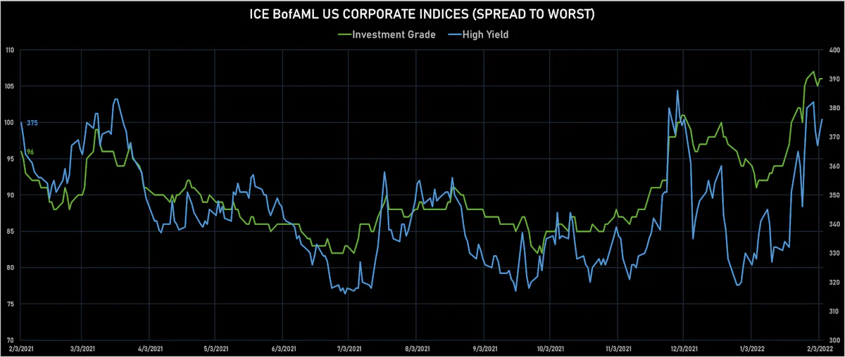 ICE BofAML US Corporate IG & HY Spreads To Worst | Sources: ϕpost, Refinitiv data