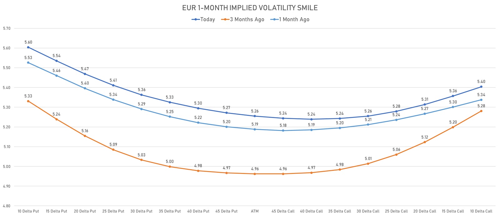 Euro 1-Month Options Implied Volatility Smile | Sources: ϕpost, Refinitiv data