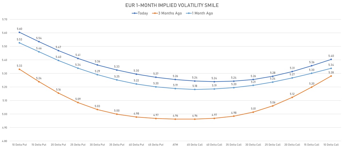 Euro 1-Month Options Implied Volatility Smile | Sources: ϕpost, Refinitiv data